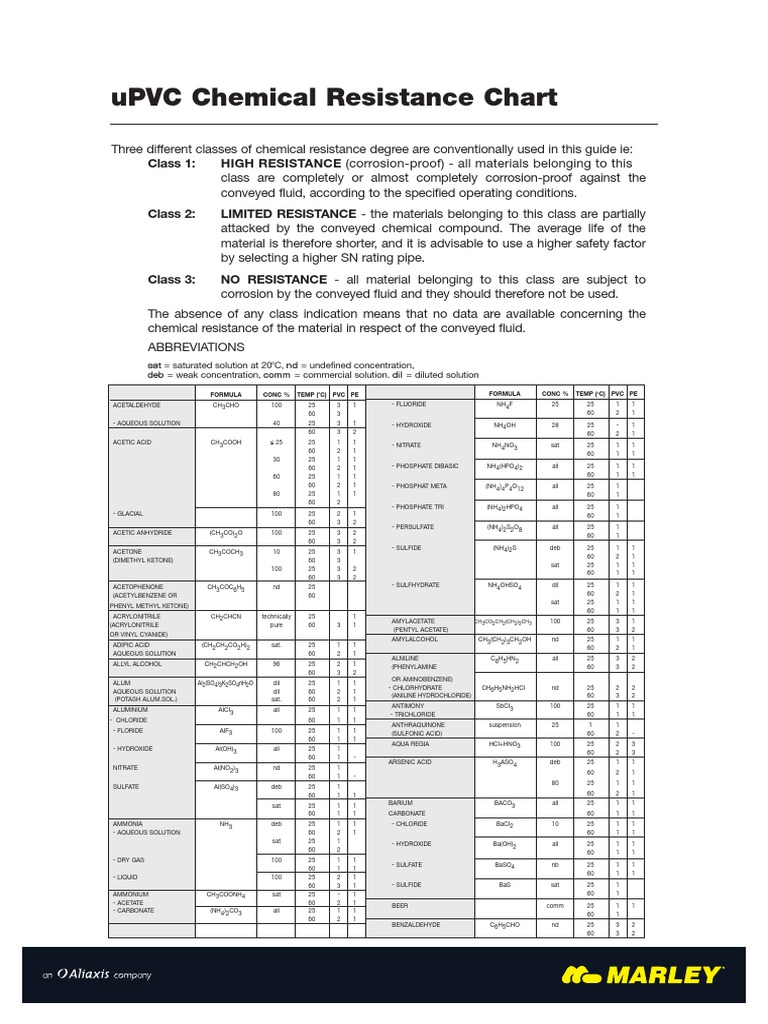 UPVC Chemical Resistance Chart Acid Atoms