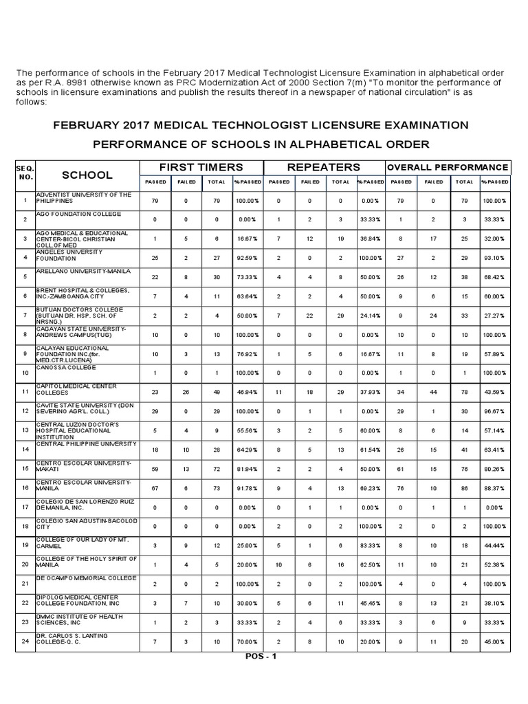 Medtech Board Exam Performance of Schools Philippines