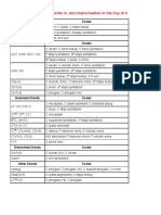 Soloing Scales For Chords in Jazz Improvisation in The Key of C PDF