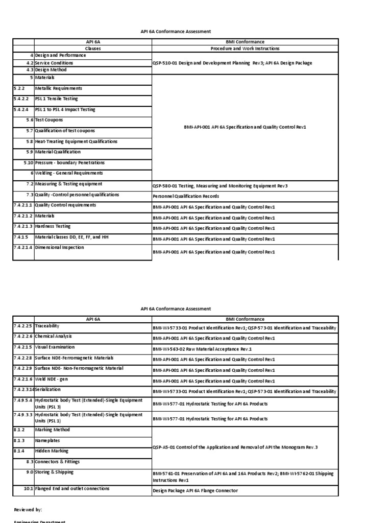 API 6A Conformance Assessment Guide | PDF | Application Programming ...