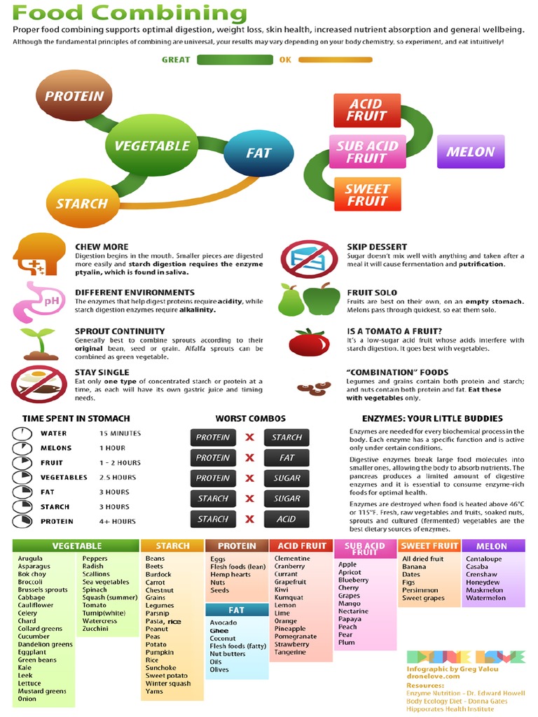 Food Combining Chart PDF