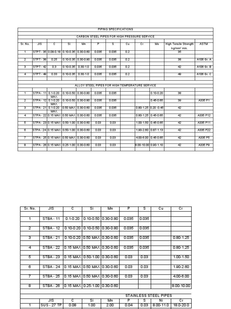 Pipe & Tube Specifications | PDF | Building Materials | Steel