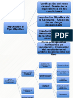 Esquema Imputación Al Tipo Objetivo