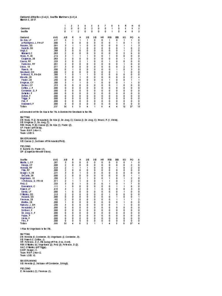 03.05.17 Box Score (Vs. OAK) | PDF | Batting (Baseball) | Pitcher