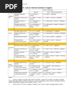 16 Rumus Tenses Bahasa Inggris