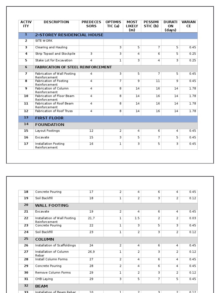 PERT - CPM | Foundation (Engineering) | Components