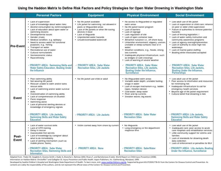 Haddon Matrix for Open Water Drowning Prevention Human Swimming