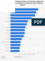 Principales Aerolineas a Nivel Mundial Segun Ingresos Por Pasajero Transportado 2015