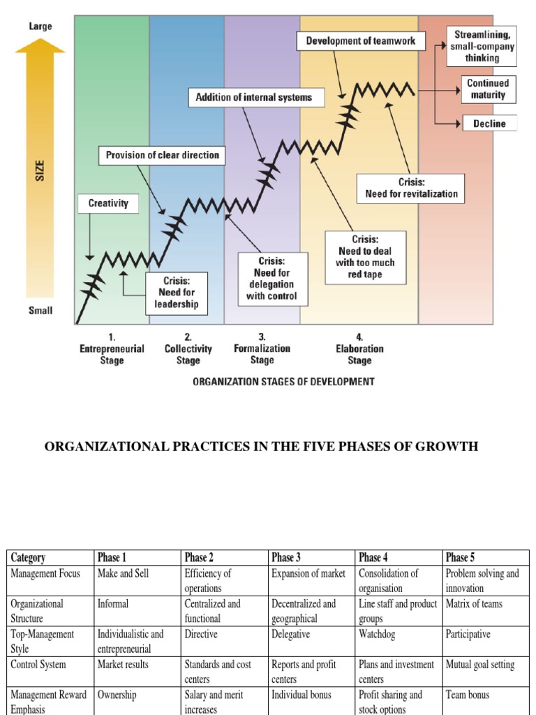 Organizational Dynamics in Growth Phases | PDF | Innovation | Mergers ...