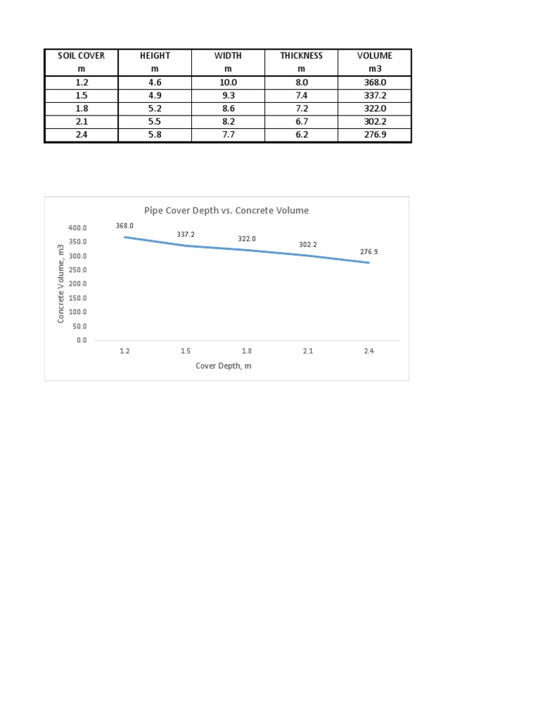 Pipe Cover Depth vs. Concrete Volume PDF