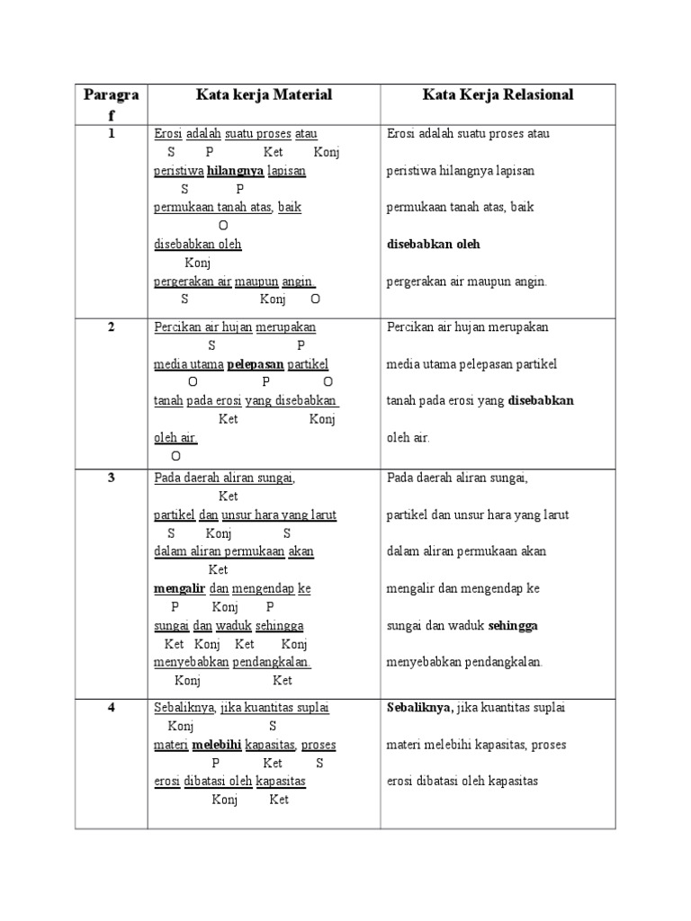 Contoh Kata Kerja Material Dan Relasional Belajar