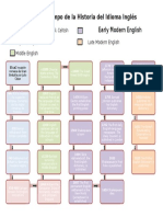 Línea de Tiempo de La Historia Del Idioma Inglés Early Modern English