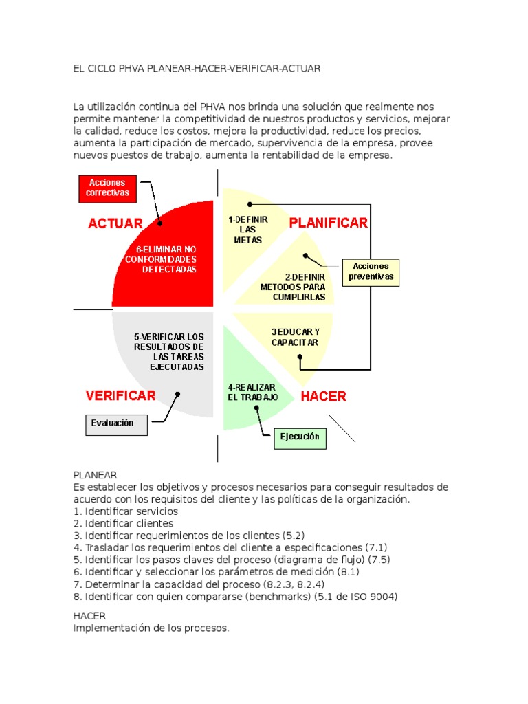 El Ciclo Phva Planear Calidad