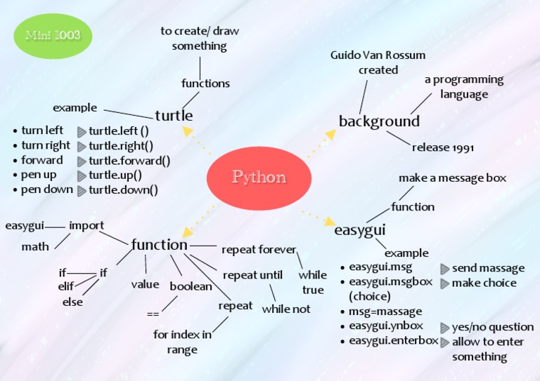 Python Mindmap | PDF