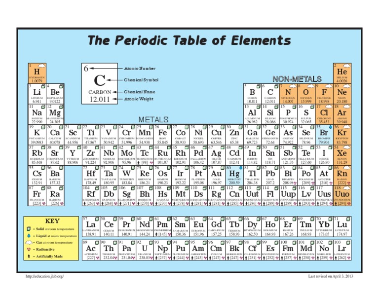 Table of Elements 5 DC | PDF | Atoms | Chemical Elements