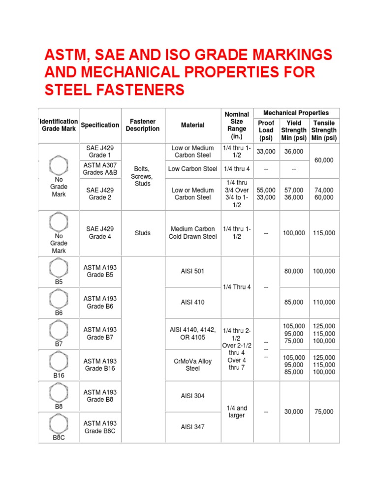 Astm, Sae and Iso Grade Markings and Mechanical Properties For Steel