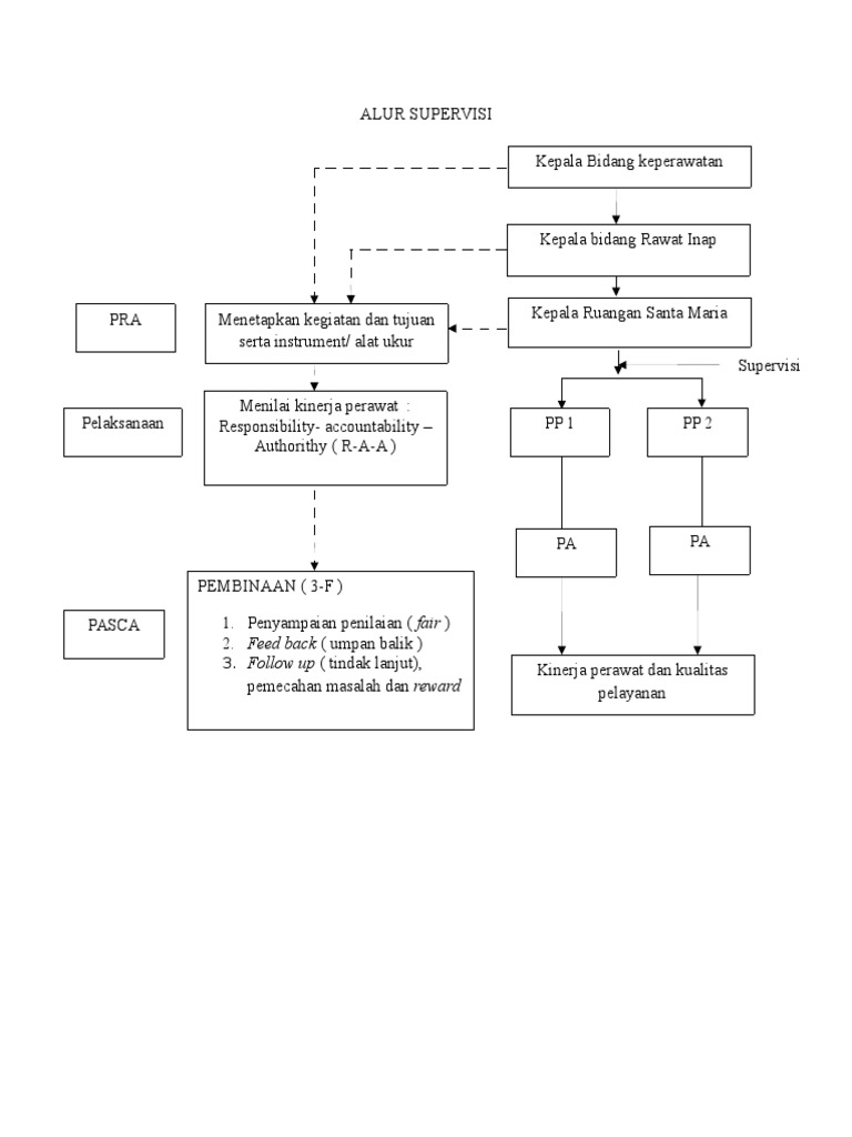 Alur Supervisi | PDF