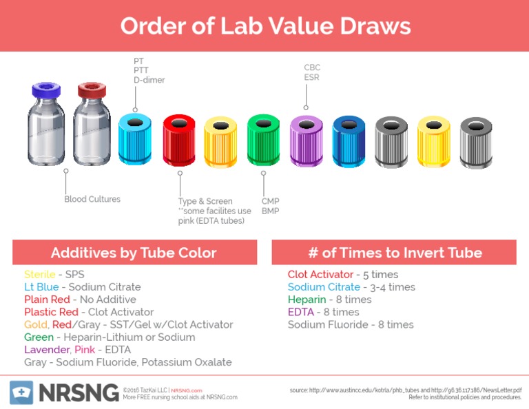 Order of Lab Draws PDF | PDF