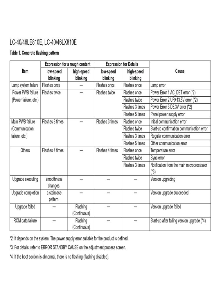 Sharp Lc-Xxle810e Error Codes | PDF | Flash Memory