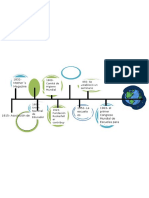 Linea Del Tiempo Psicologi