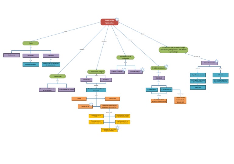 Mapa conceptual sobre evaluación Evaluación Aprendizaje