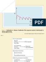 Habituation in Aplysia. Amplitude of The Response (Extent of Withdrawal) Is Shown Against Time