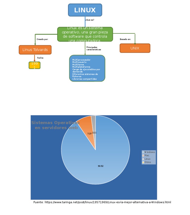 Mapa Mental de Linux y sus Características | PDF | Informática