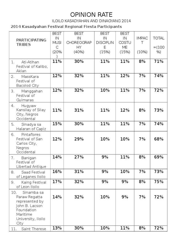 2014 Dinagyang Festival Tribe Rankings | PDF | Organized Events ...