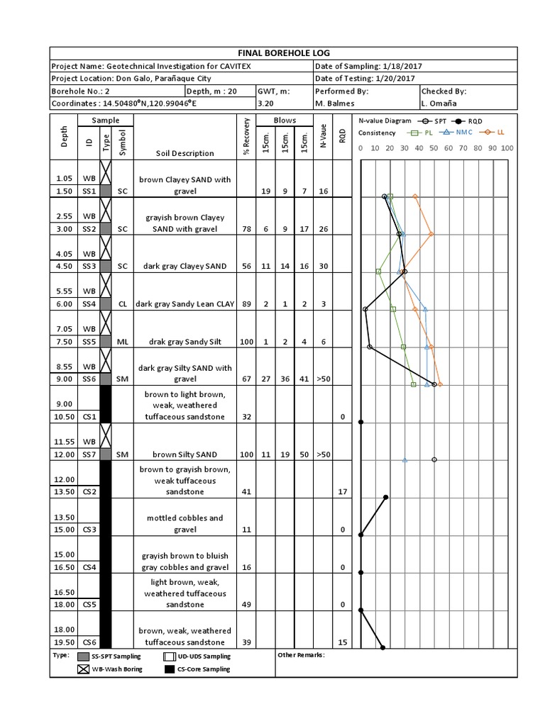 Final Borehole Log: SPT RQD N-Value Diagram Consistency | PDF ...