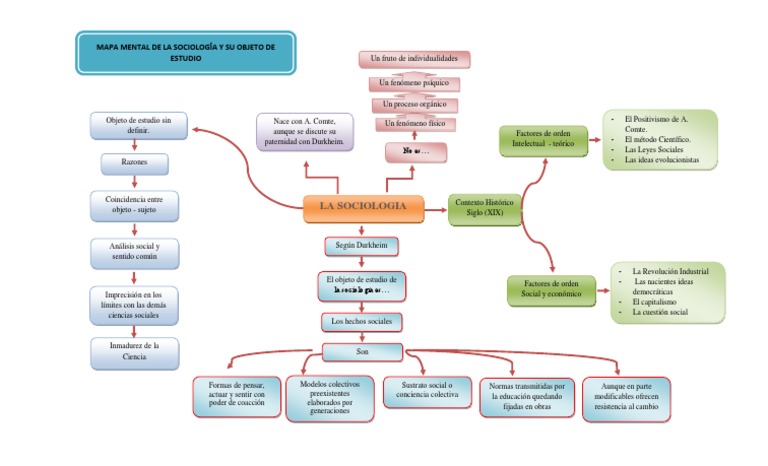 Mapa Mental de La Sociologia y Su Objeto de Estudio