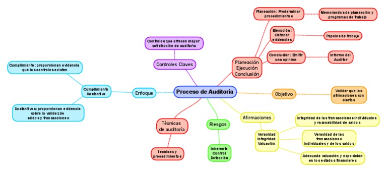 Etapas del Proceso de Auditoría Financiera | PDF | Auditoría financiera ...