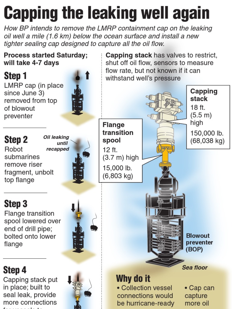 How The Latest Oil Capping Attempt Will Work | PDF
