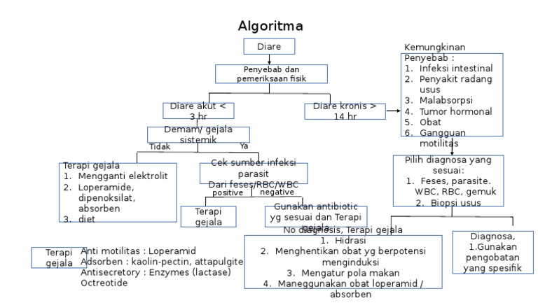 Algoritma Diare | PDF