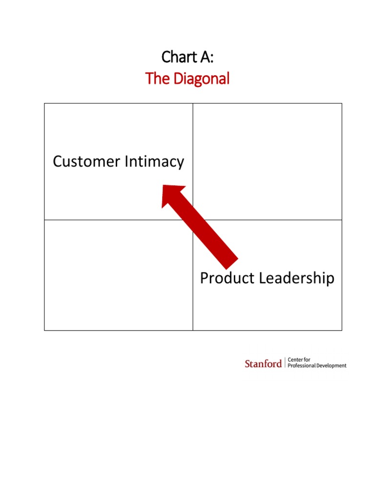 Chart A | PDF | Business