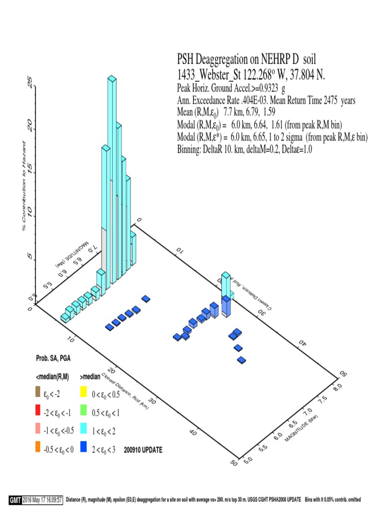 Seismic Hazard Deaggregation Analysis | PDF