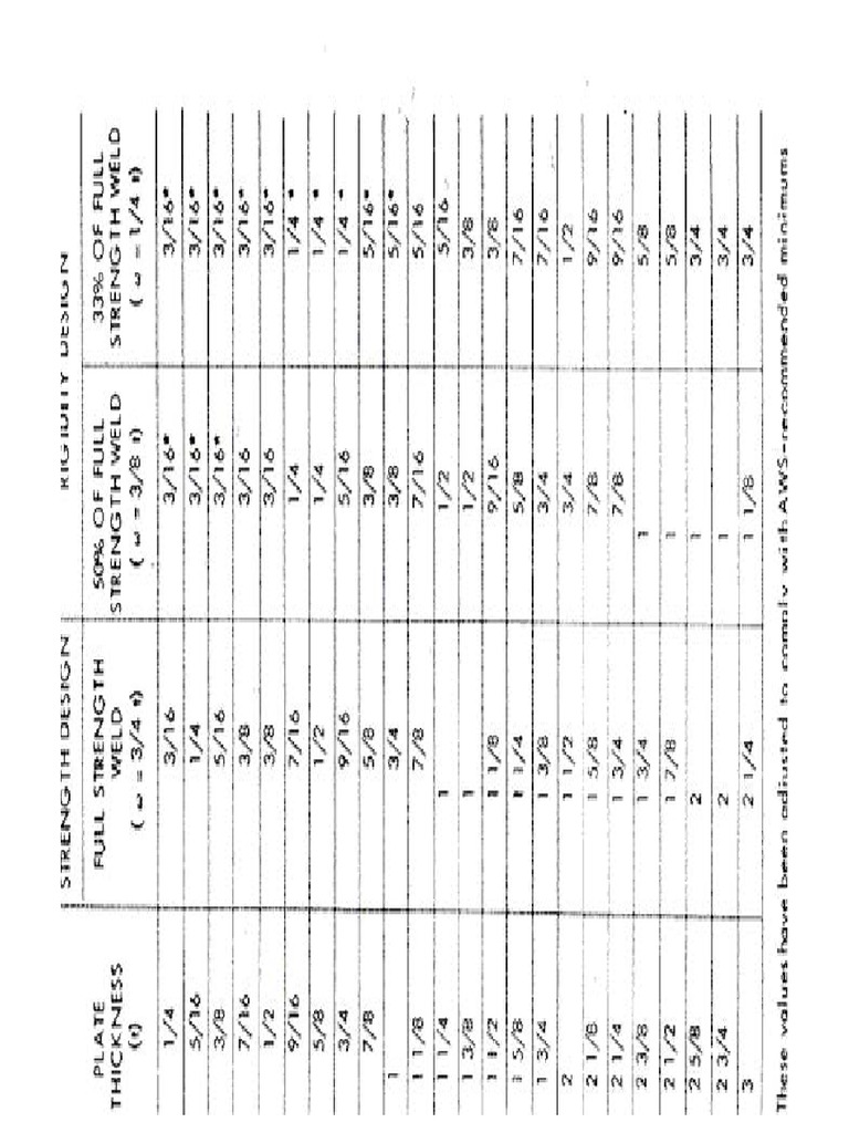 Rule of Thumb Welding Fillet Size