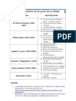 Cuadro Comparativo de Los Gurús de La Calidad