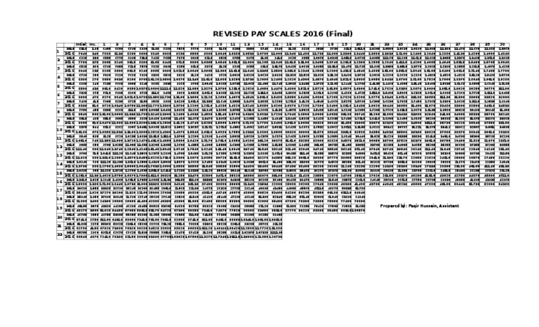 Revised Judicial Pay Scale 2016 | PDF | Business