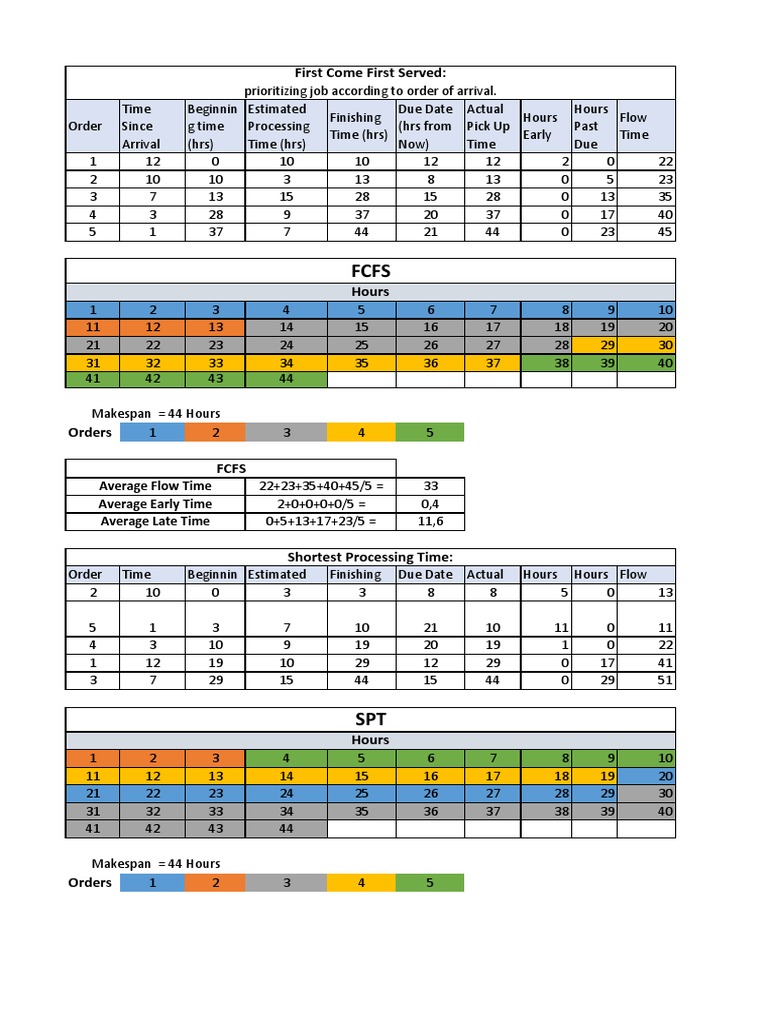 Order Processing Time Analysis | PDF | Scheduling (Computing)