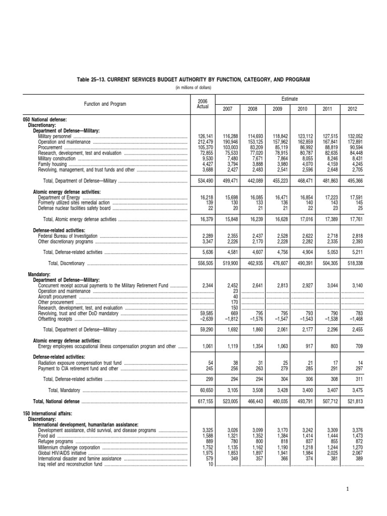 Table 25-13. Current Services Budget Authority by Function, Category ...