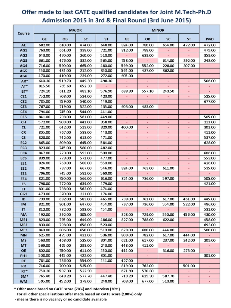 IIT Kharagpur GATE 2015 Final Cutoff | PDF | Vocational Education