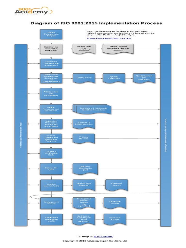 ISO - 9001 - 2015 - Implementation - Process - Diagram - EN - PDF | PDF