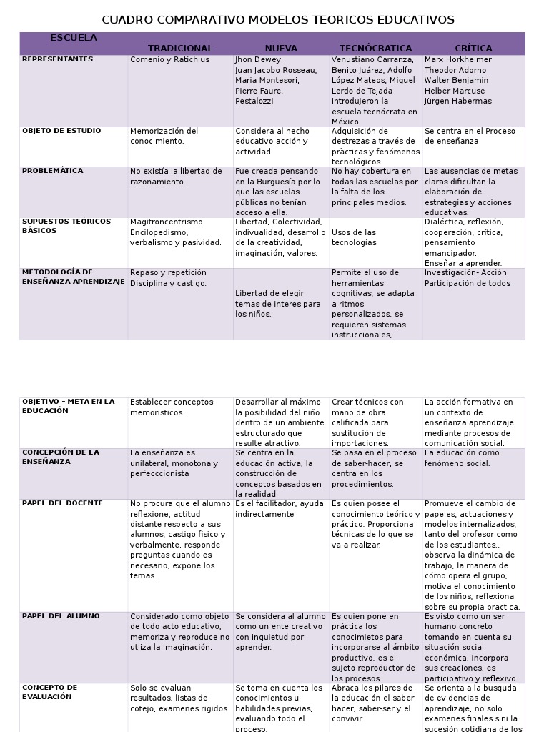 Cuadro Comparativo de Modelos Educativos | PDF | Maestros | Aprendizaje