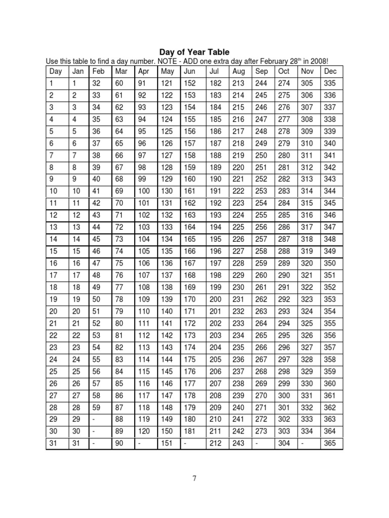 Day of Year Number Table | PDF