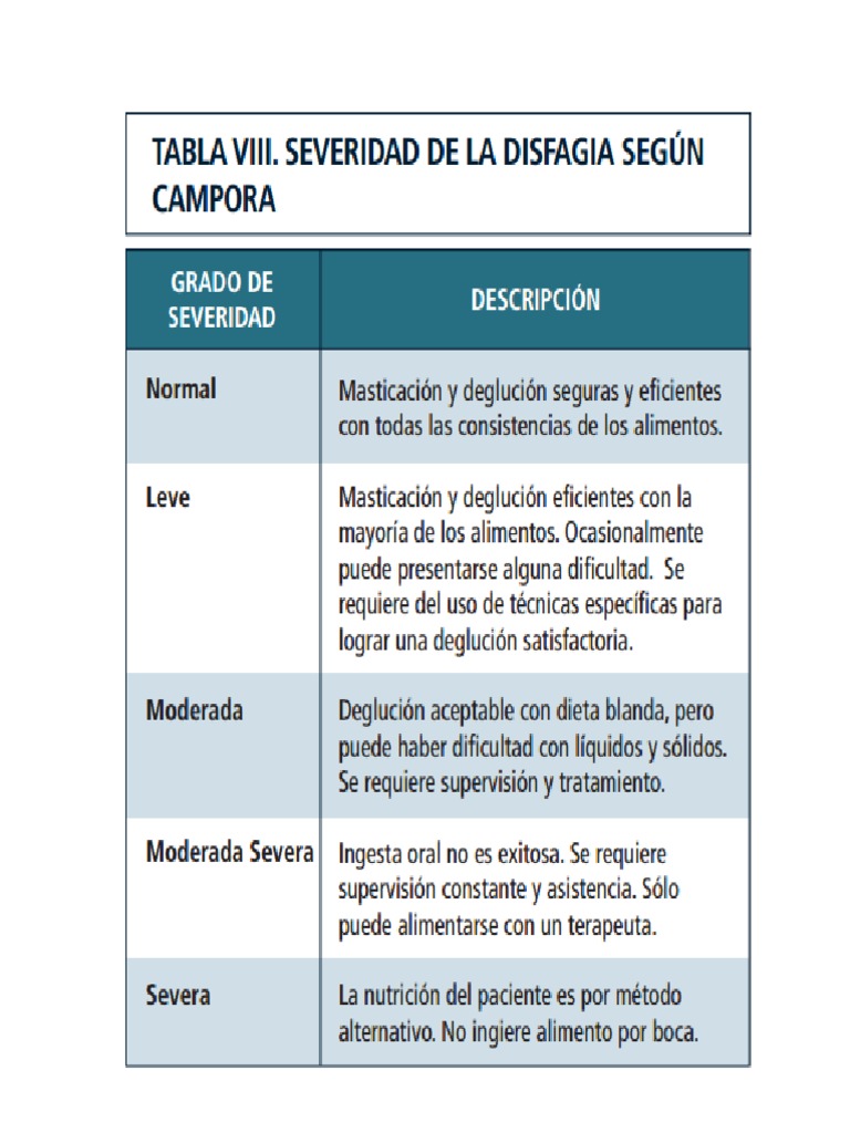 Clasificación de La Disfagia