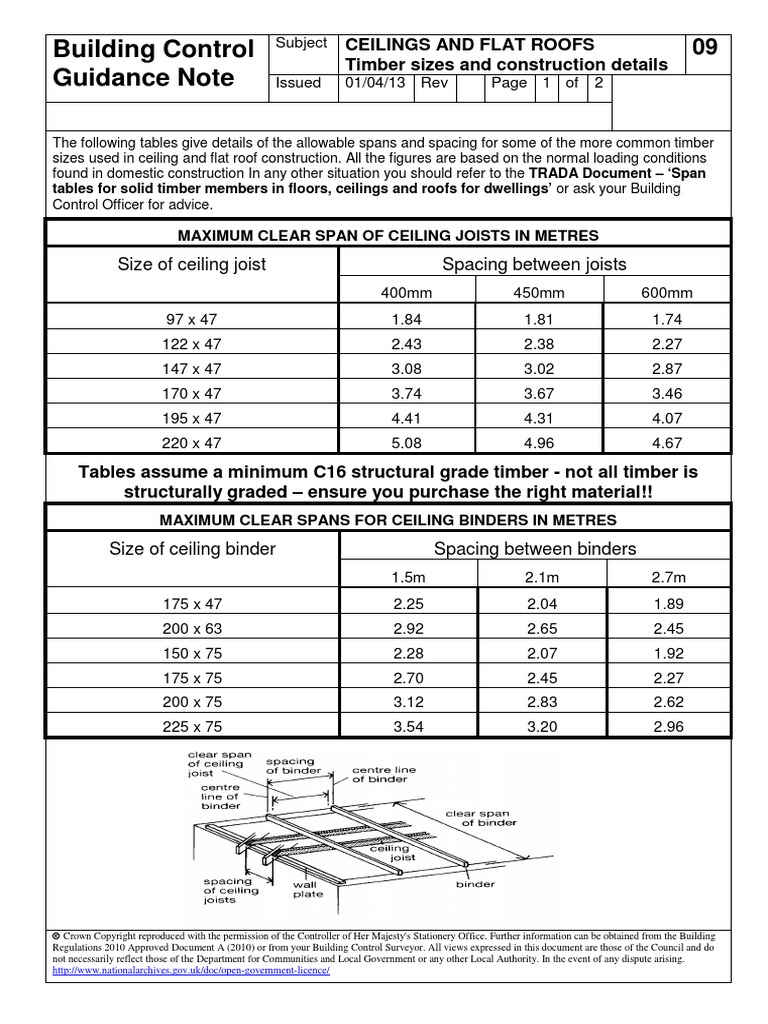 Ceiling N Flat Roof Span Roof Lumber