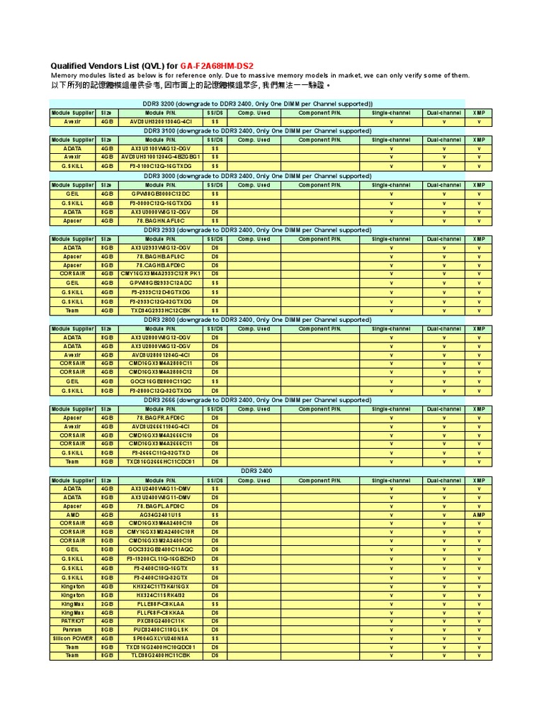 Qualified Vendors List (QVL) for: GA-F2A68HM-DS2