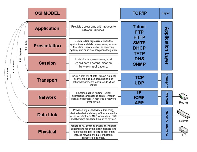 Exercice Corrigé Modele Osi Et Tcp/ip Pdf