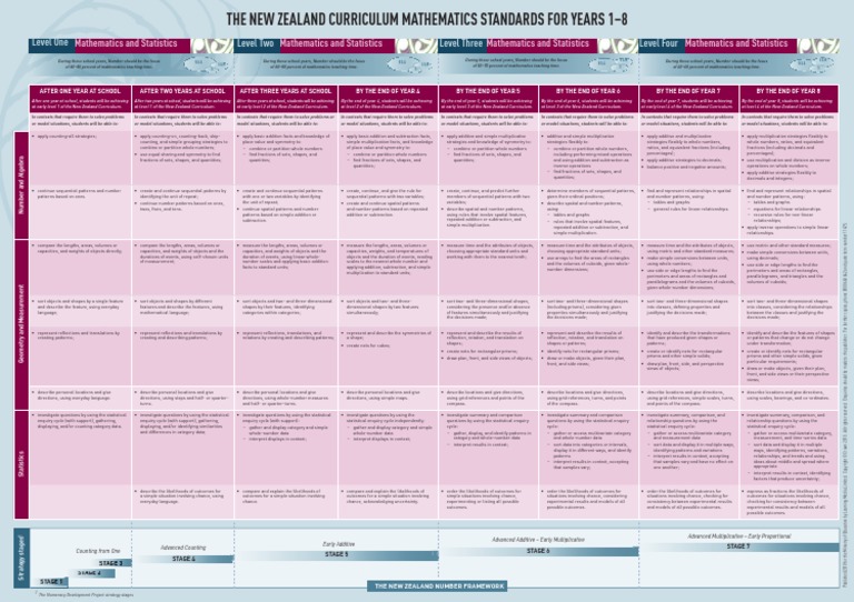 NZC Mathematics Standards For Years 1-8 Poster | PDF | Shape | Numbers