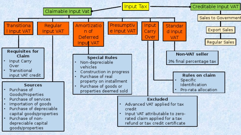 Understanding Input VAT Claims and Rules | PDF